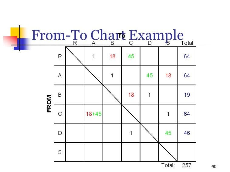 from to chart
