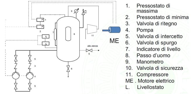 Schema Impianto Autoclave Con Un Solo Tubo