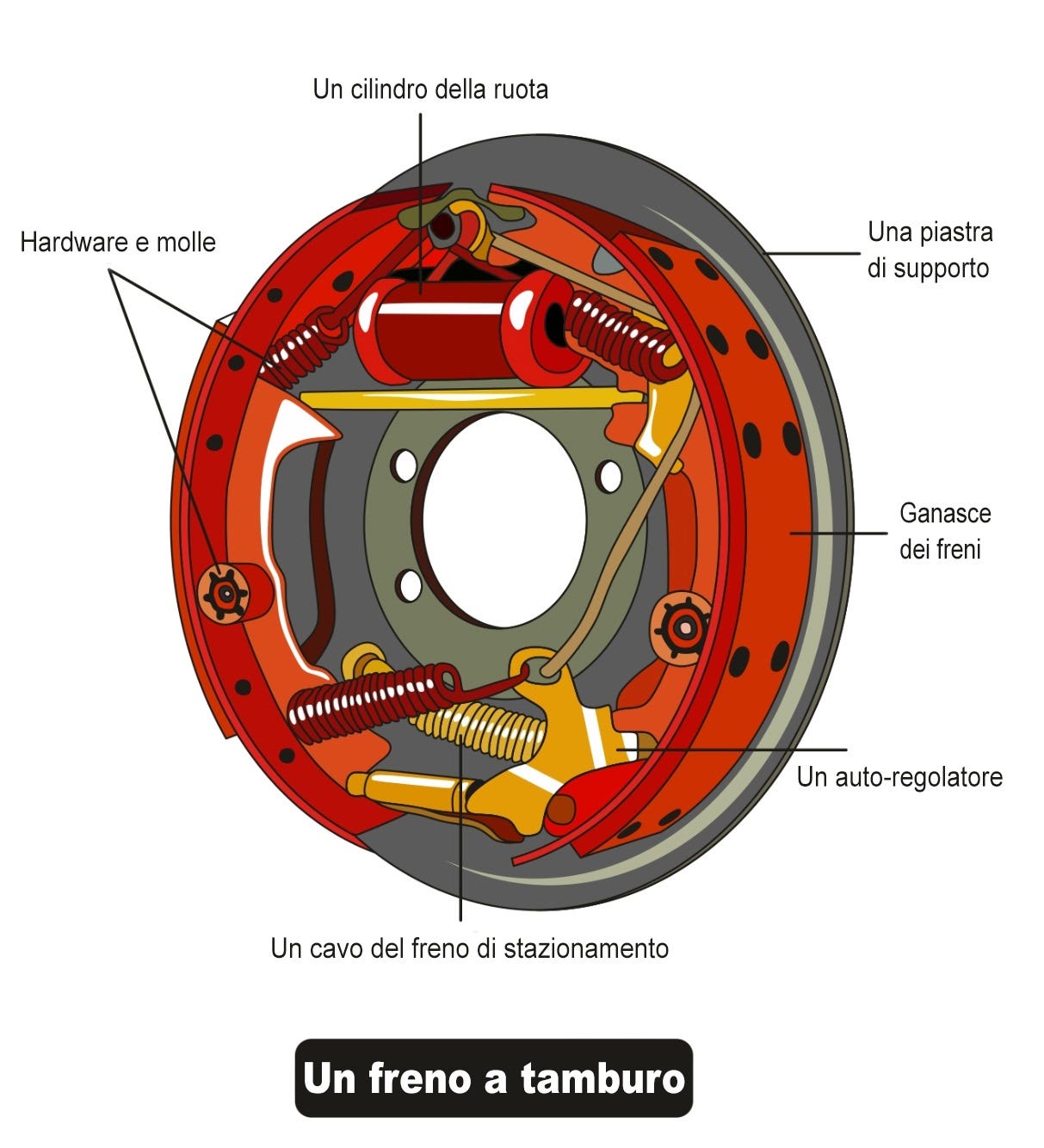 Freni a Tamburo