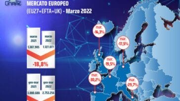 La guerra fa crollare il mercato auto a marzo in Europa
