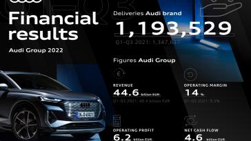 Gruppo Audi vendite 2022
