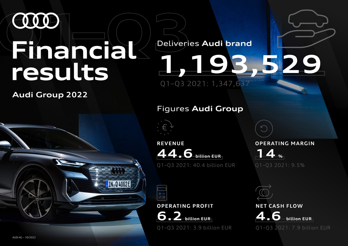 Gruppo Audi vendite 2022