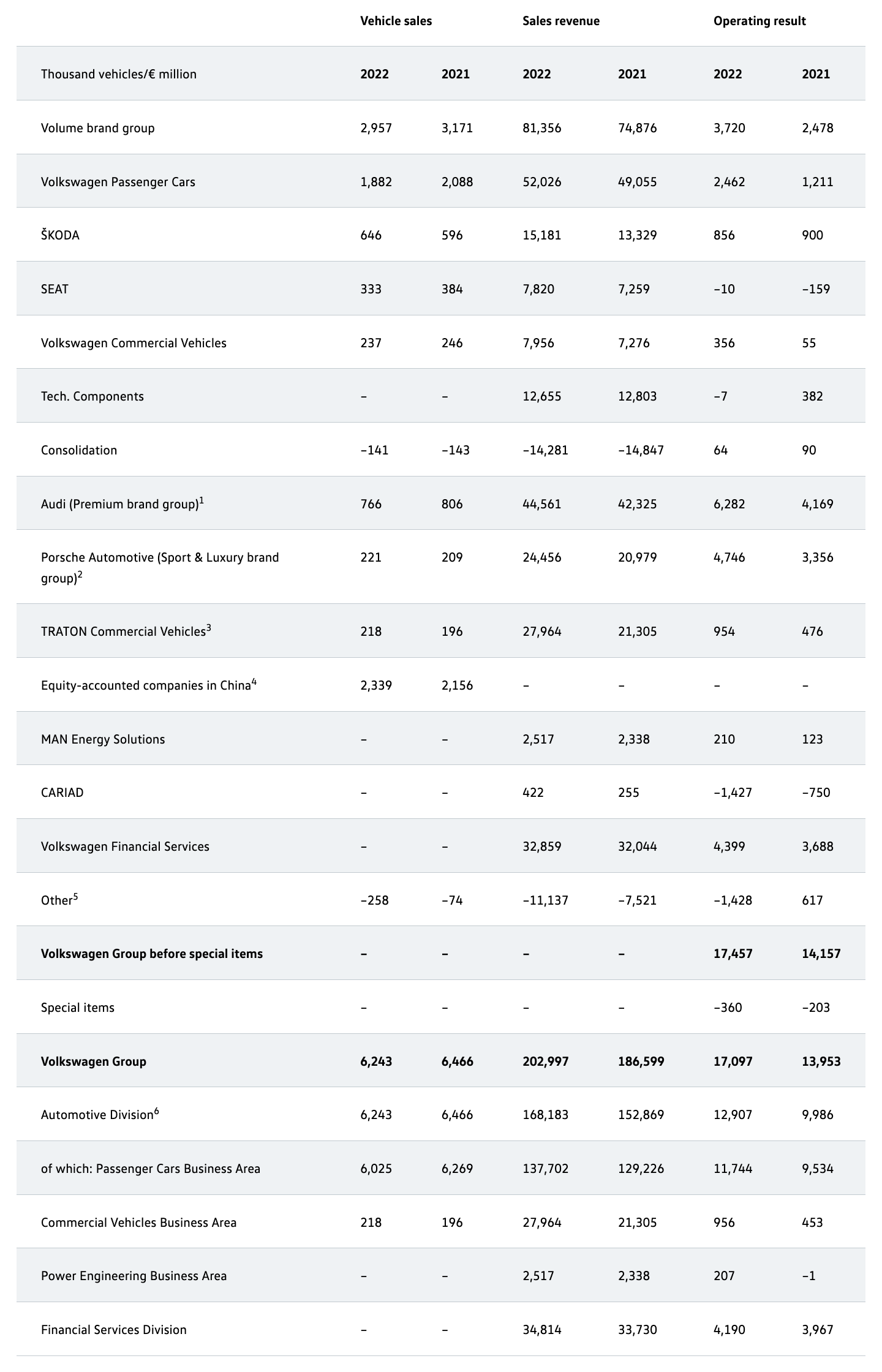 Gruppo Volkswagen vendite terzo trimestre 2022
