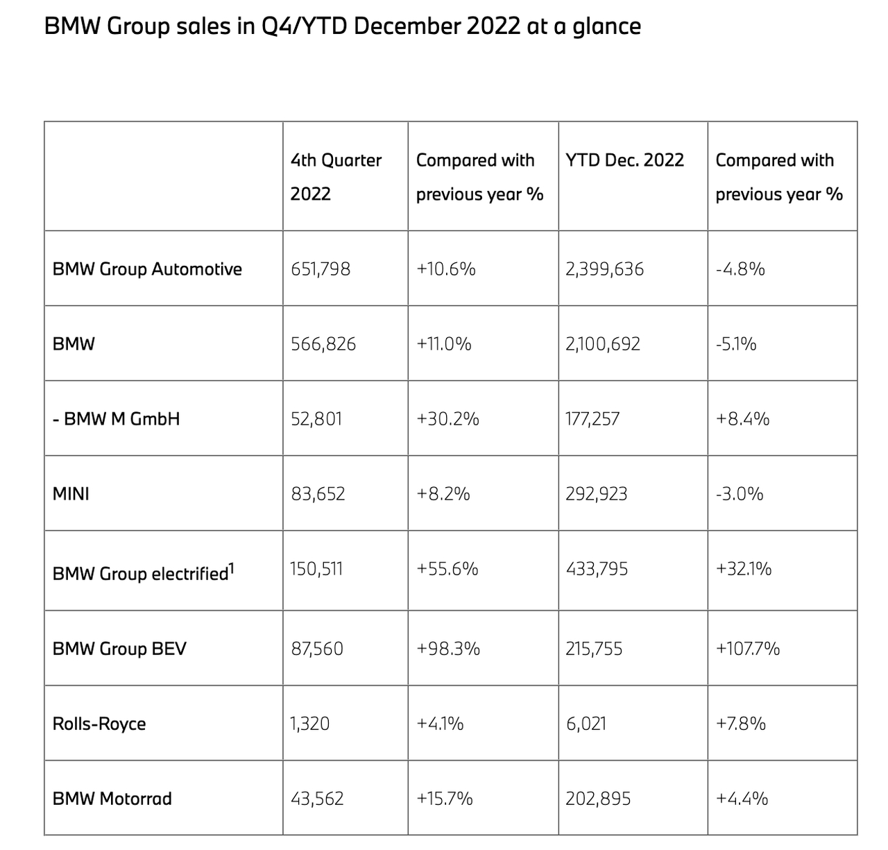 Gruppo BMW vendite 2022