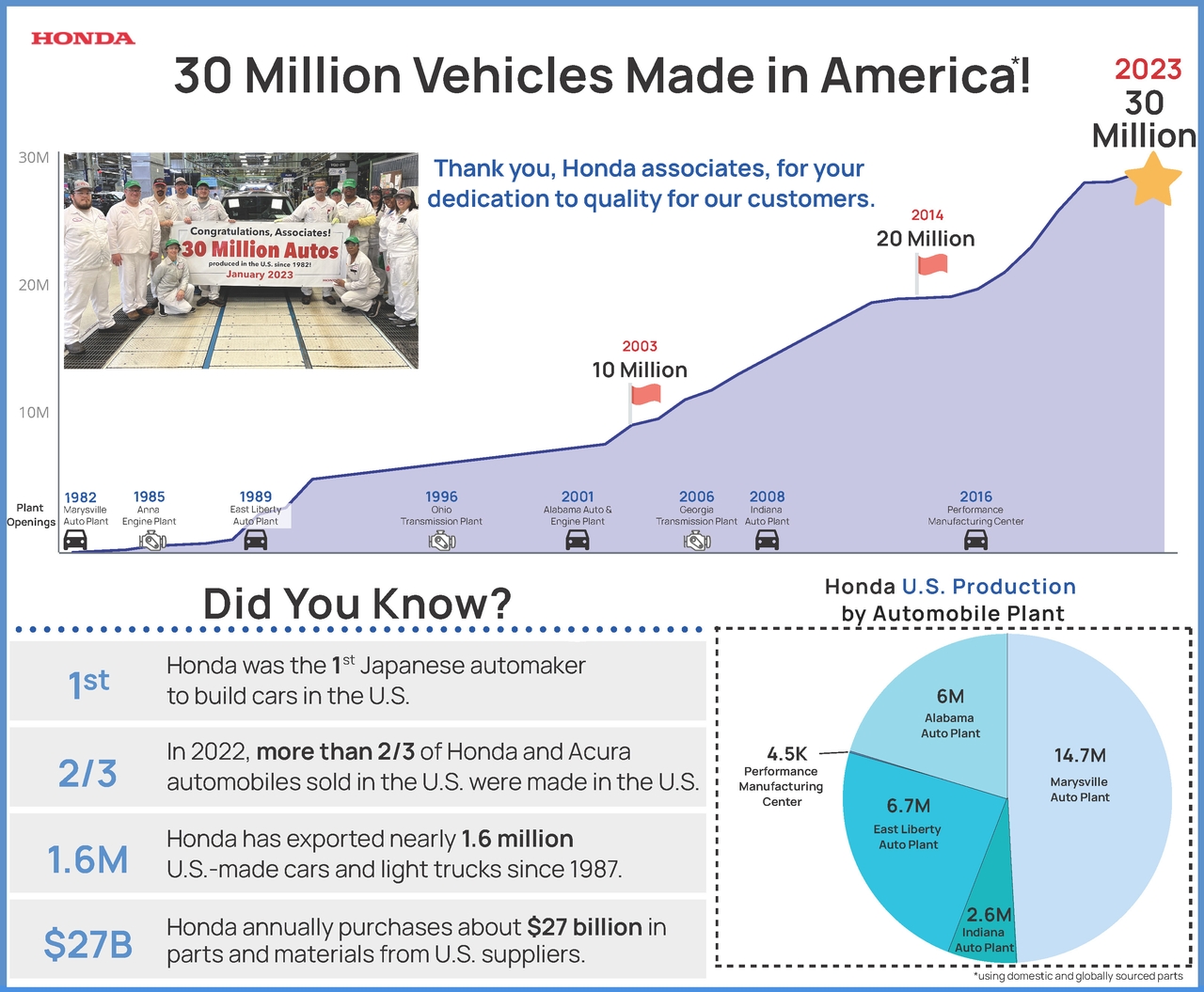 Honda produced 30 million vehicles in the US