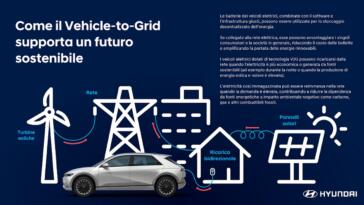 Hyundai tecnologia Vehicle-to-Grid futuro rinnovabile