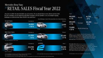 Mercedes-Benz Vans vendite 2022