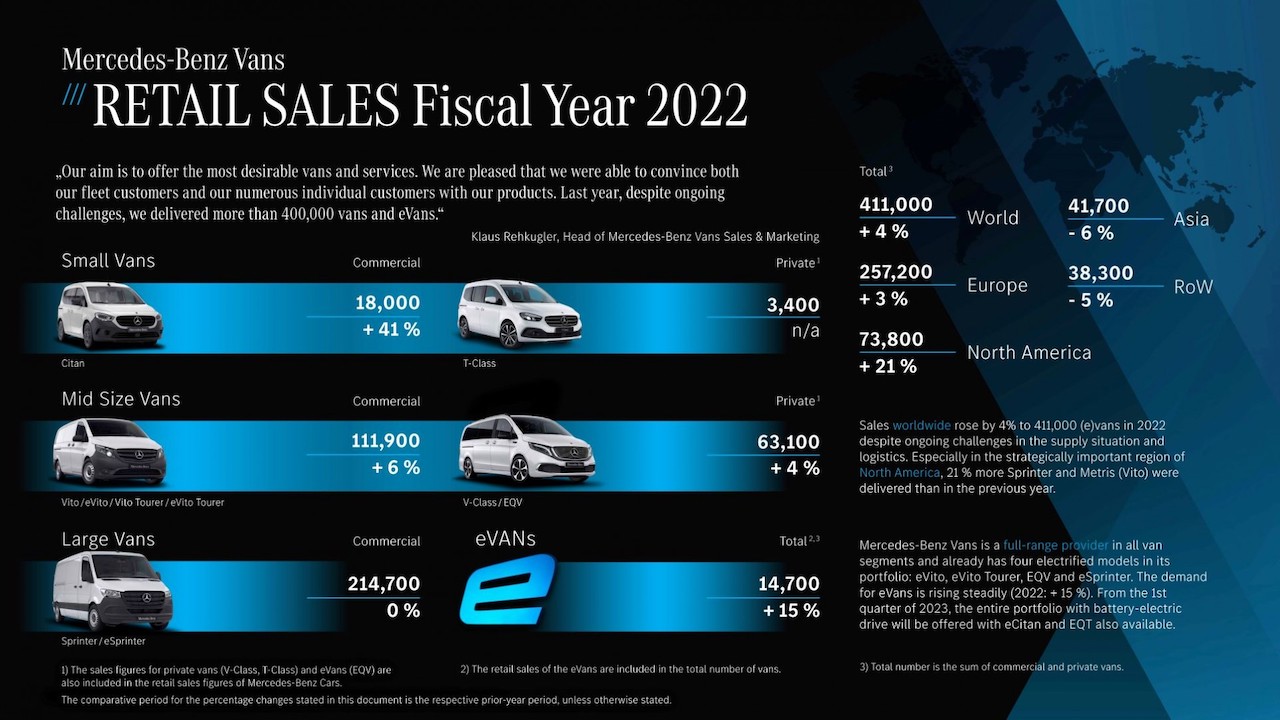 Mercedes-Benz Vans vendite 2022