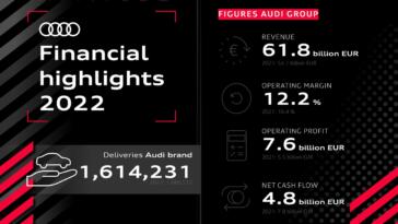 Vendite Gruppo Audi anno fiscale 2022