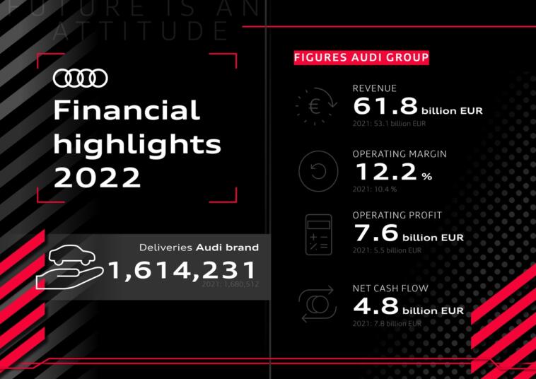 Vendite Gruppo Audi anno fiscale 2022