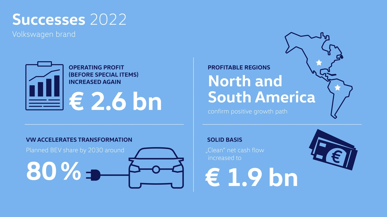 Vendite Volkswagen 2022