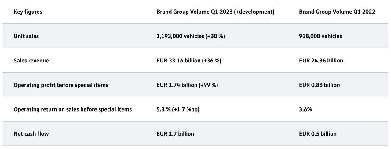 Vendite Gruppo Volkswagen brand Volume primo trimestre 2023