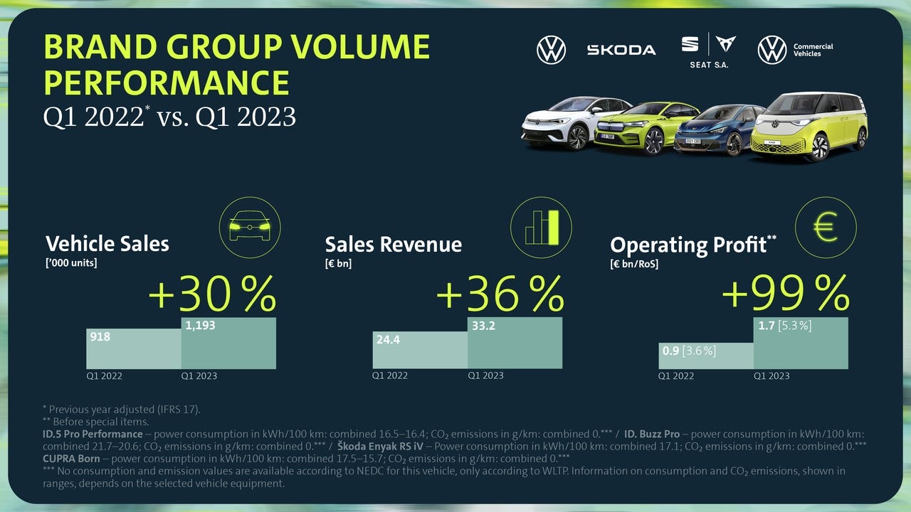 Vendite Gruppo Volkswagen brand Volume primo trimestre 2023