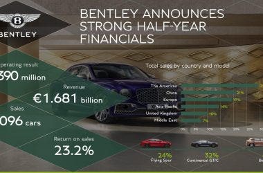 Bentley vendite primo semestre 2023