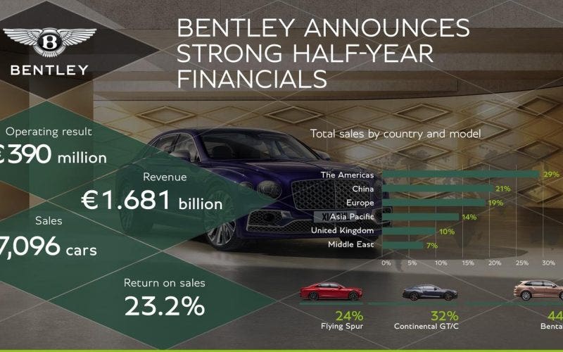 Bentley vendite primo semestre 2023