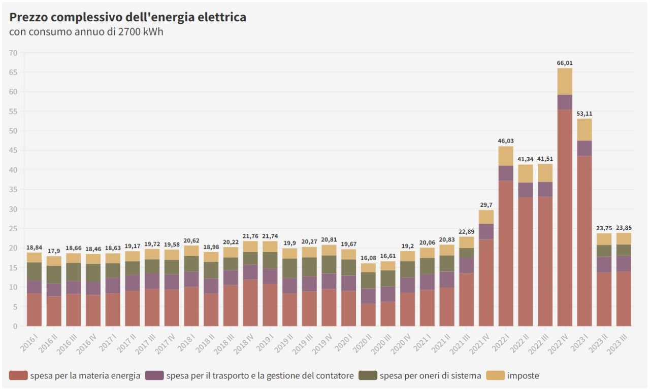 Prezzi Energia Elettrica italia anno 2016 a 2023