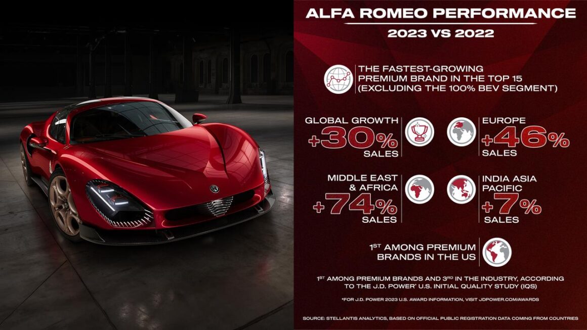 Alfa Romeo mercato globale premium 2023