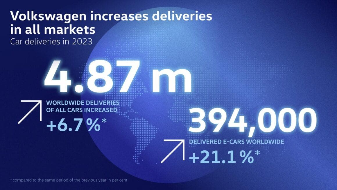 Volkswagen vendite globali 2023