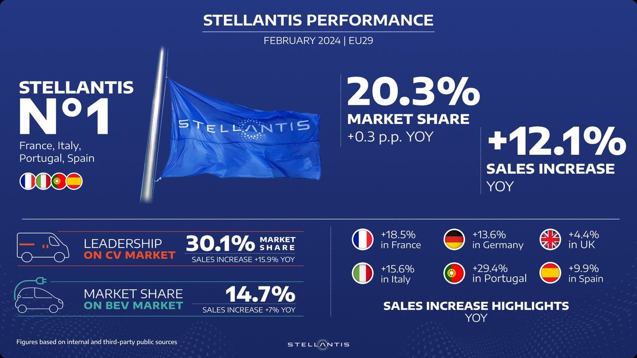Stellantis vendite Europa febbraio 2024