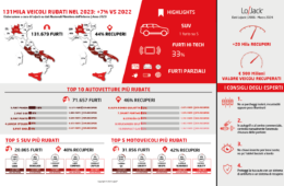 Furti d’auto boom nel 2023