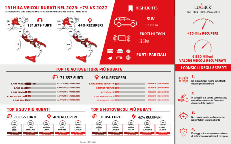 Furti d’auto boom nel 2023