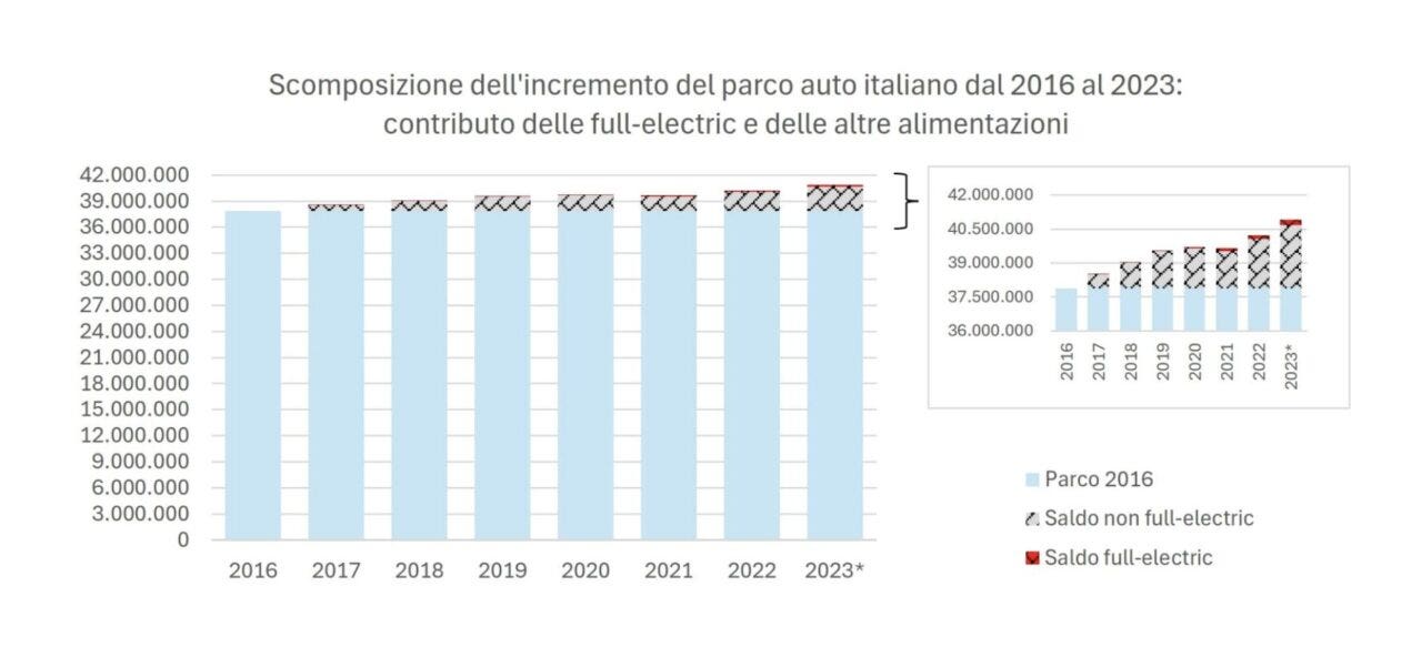 Auto elettriche in Italia