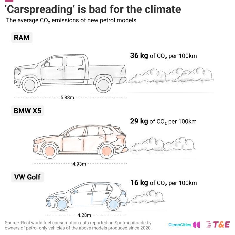 Attacco a pick-up e SUV: per T&E, colpevoli dell’emergenza climatica