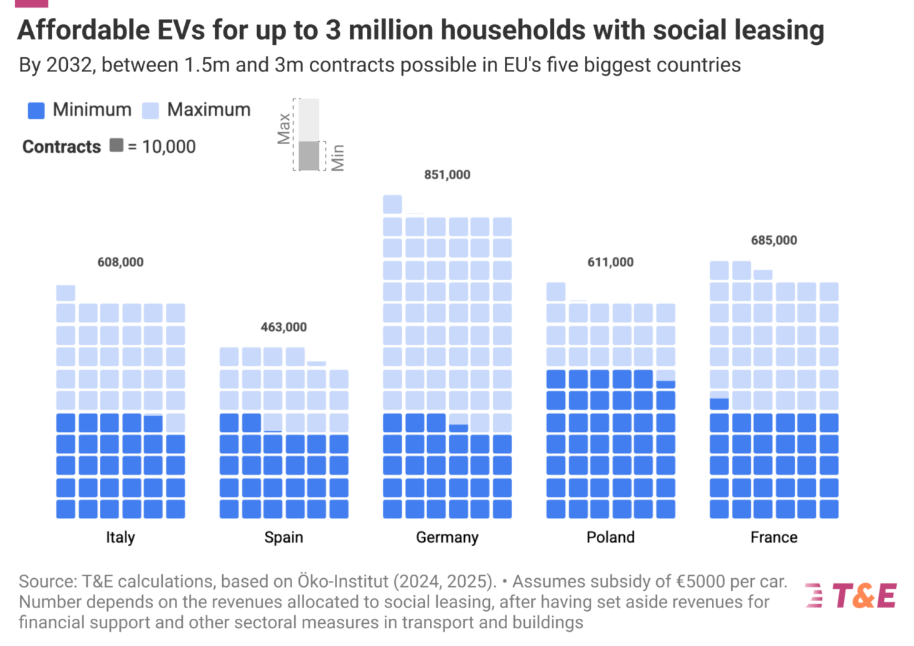 Leasing sociale auto elettrica
