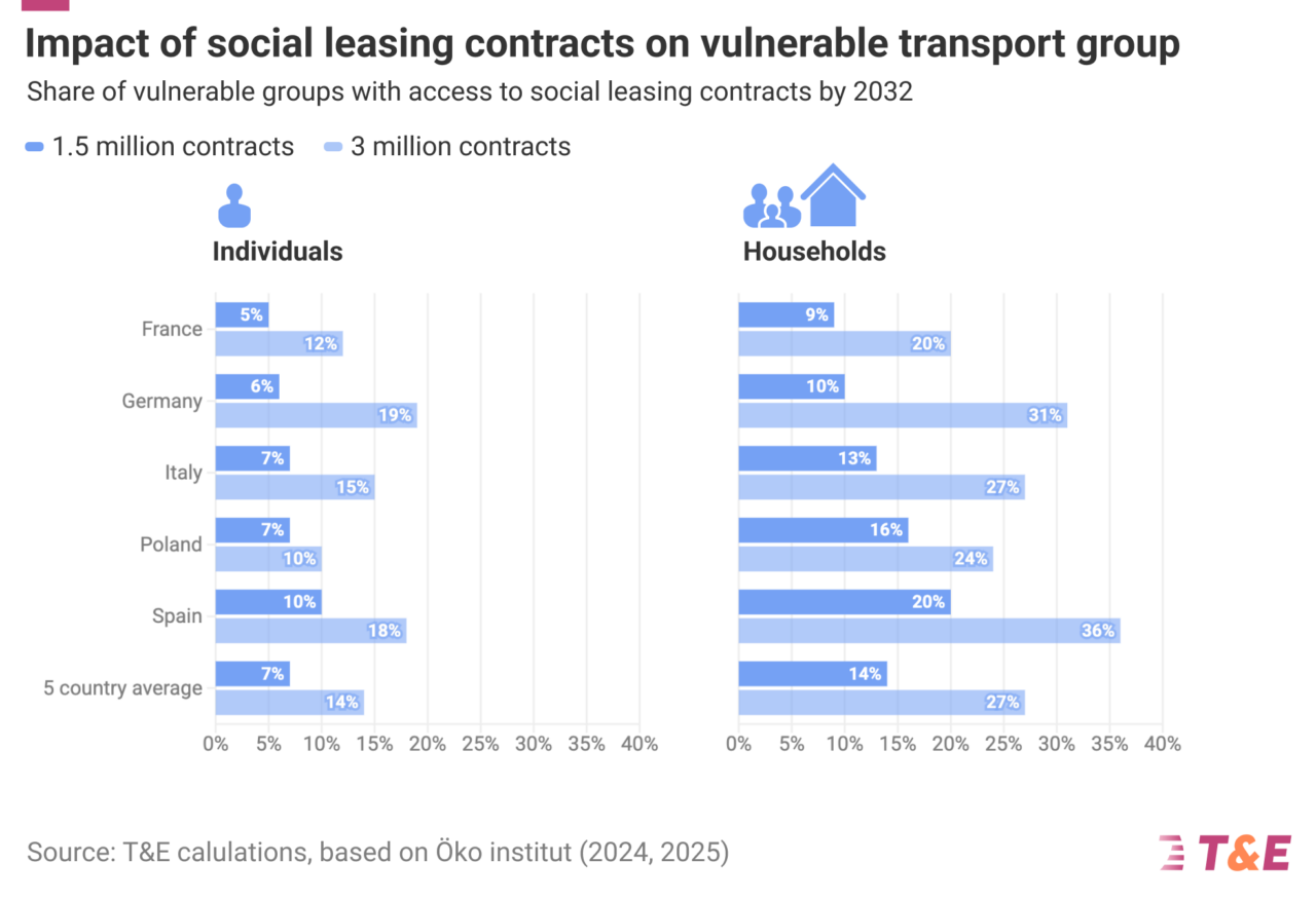 Leasing sociale auto elettrica