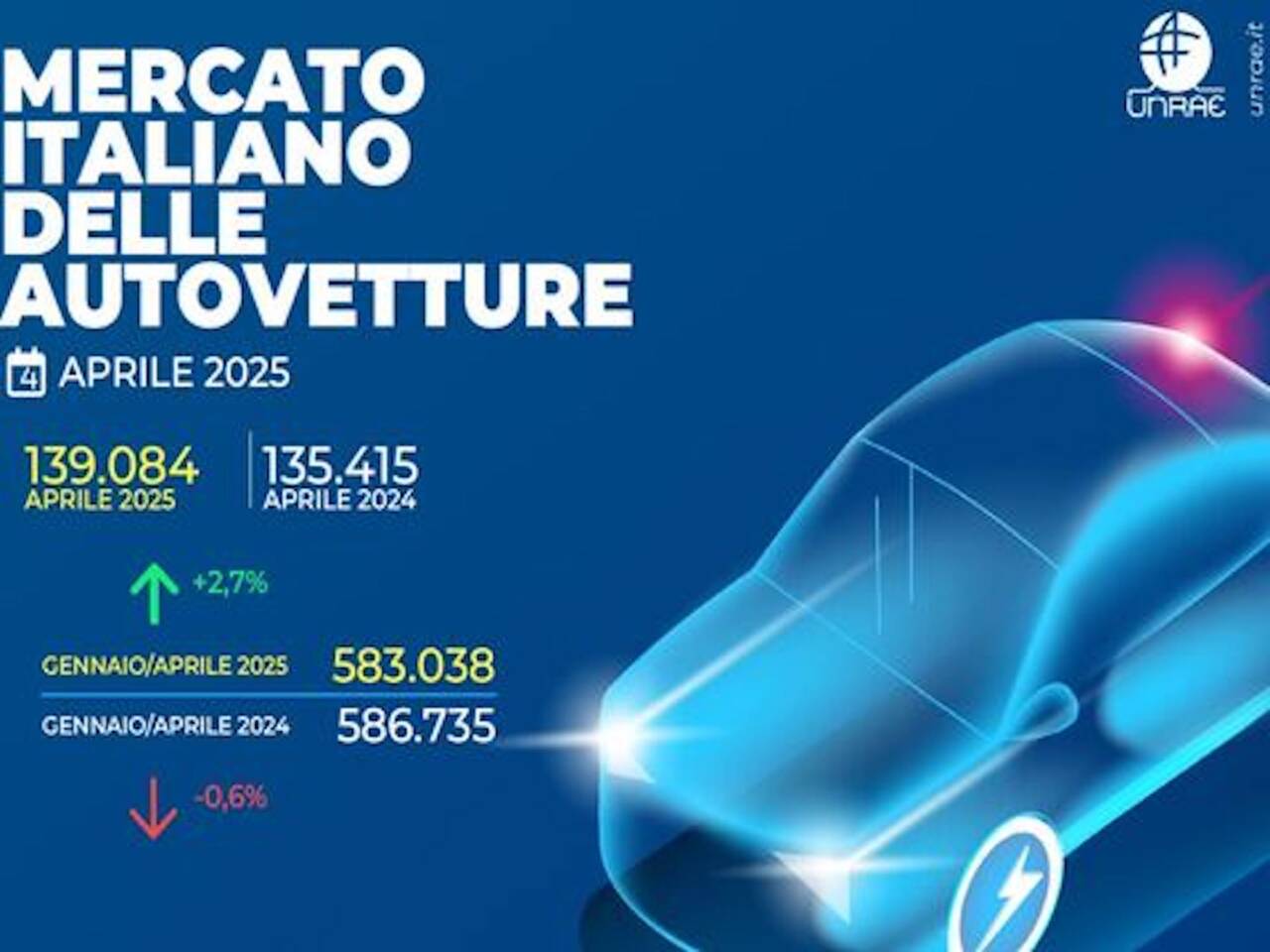 Mercato auto Italia aprile 2025: i privati scappano impauriti