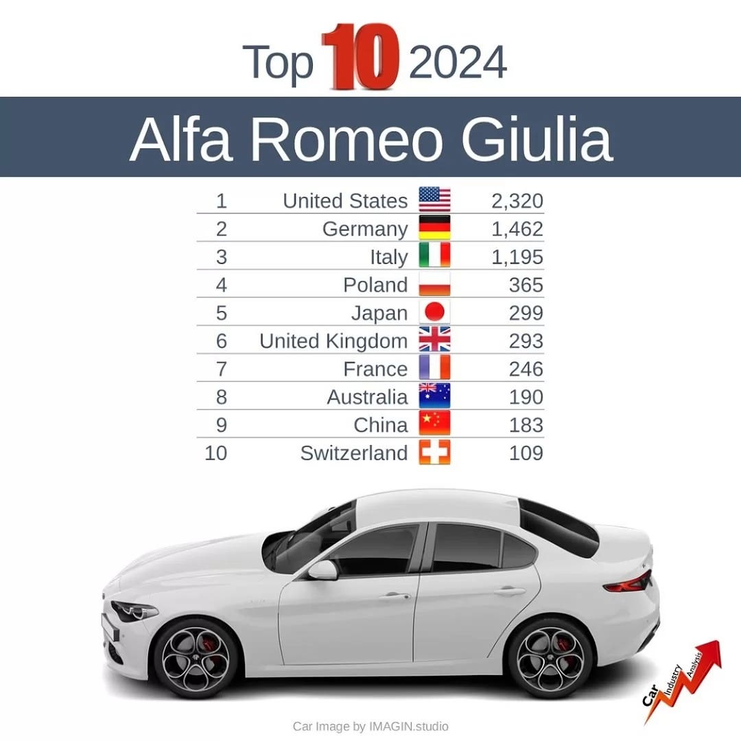 Alfa Romeo Giulia vendite 2024