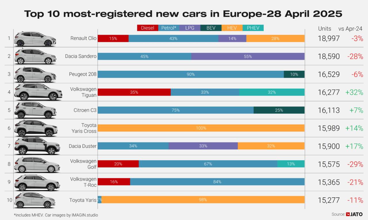 Auto più vendute in Europa ad aprile 2025