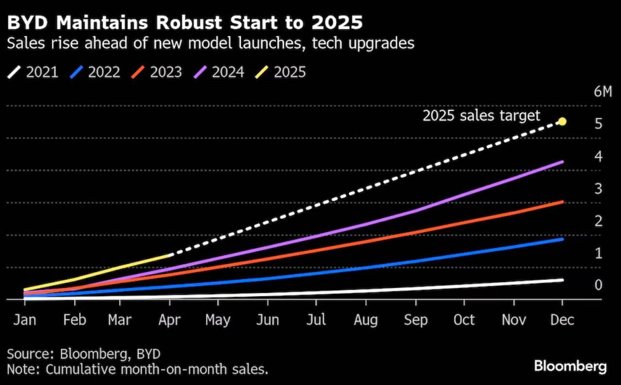 vendite byd 2025