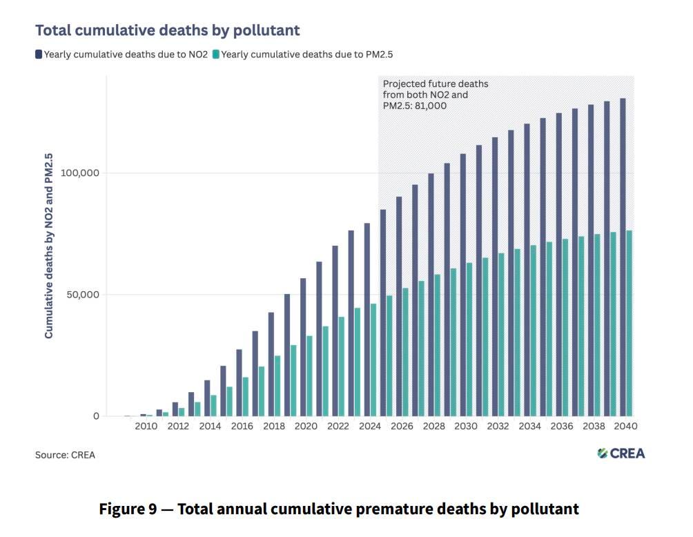 Dieselgate dopo 10 anni: da T&E dati drammatici per la salute