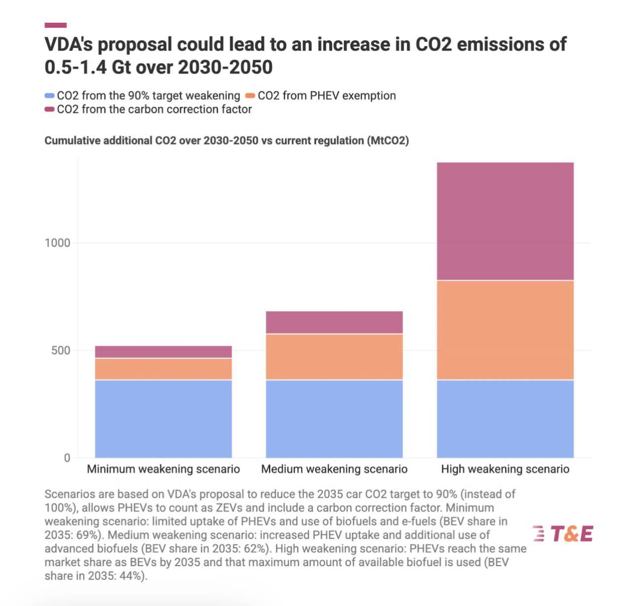 T&E ha analizzato la proposta VDA: le vendite di veicoli elettrici potrebbero oscillare tra il 44% e il 69%, invece del 100% nel 2035