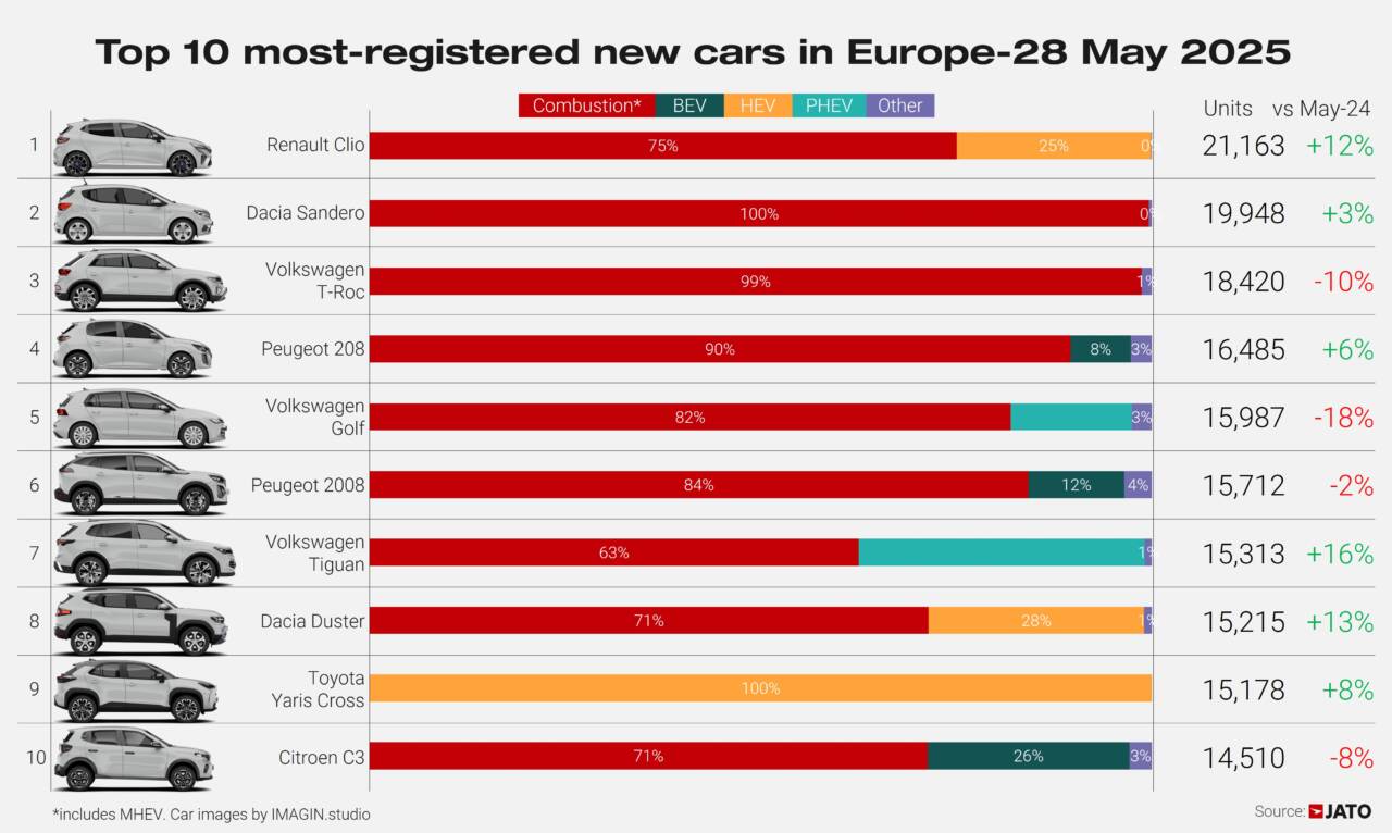 Le classifiche auto in Europa a maggio 2025