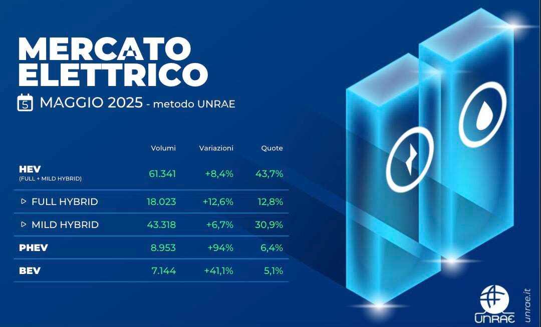 Mercato auto Italia a maggio 2025