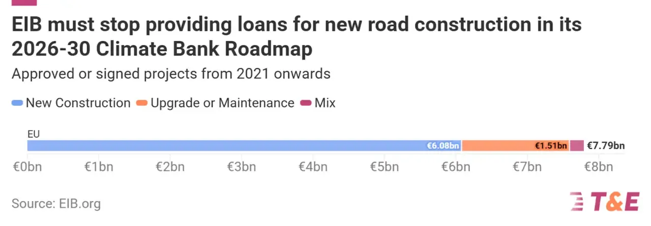 Strade inquinanti per le auto e biocarburanti: attacco alla Banca Europea Investimenti
