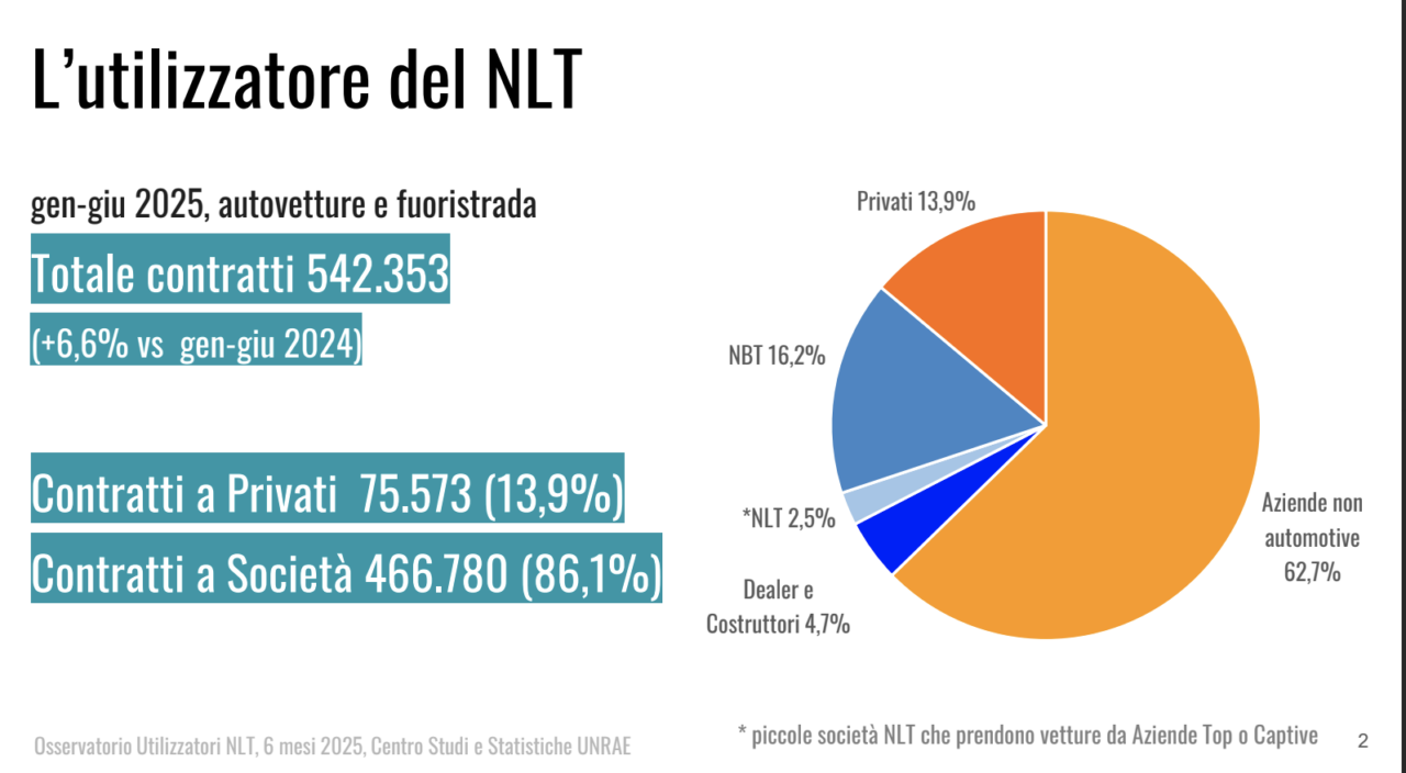 Il noleggio auto a lungo termine vola nella prima metà 2025 per cinque motivi