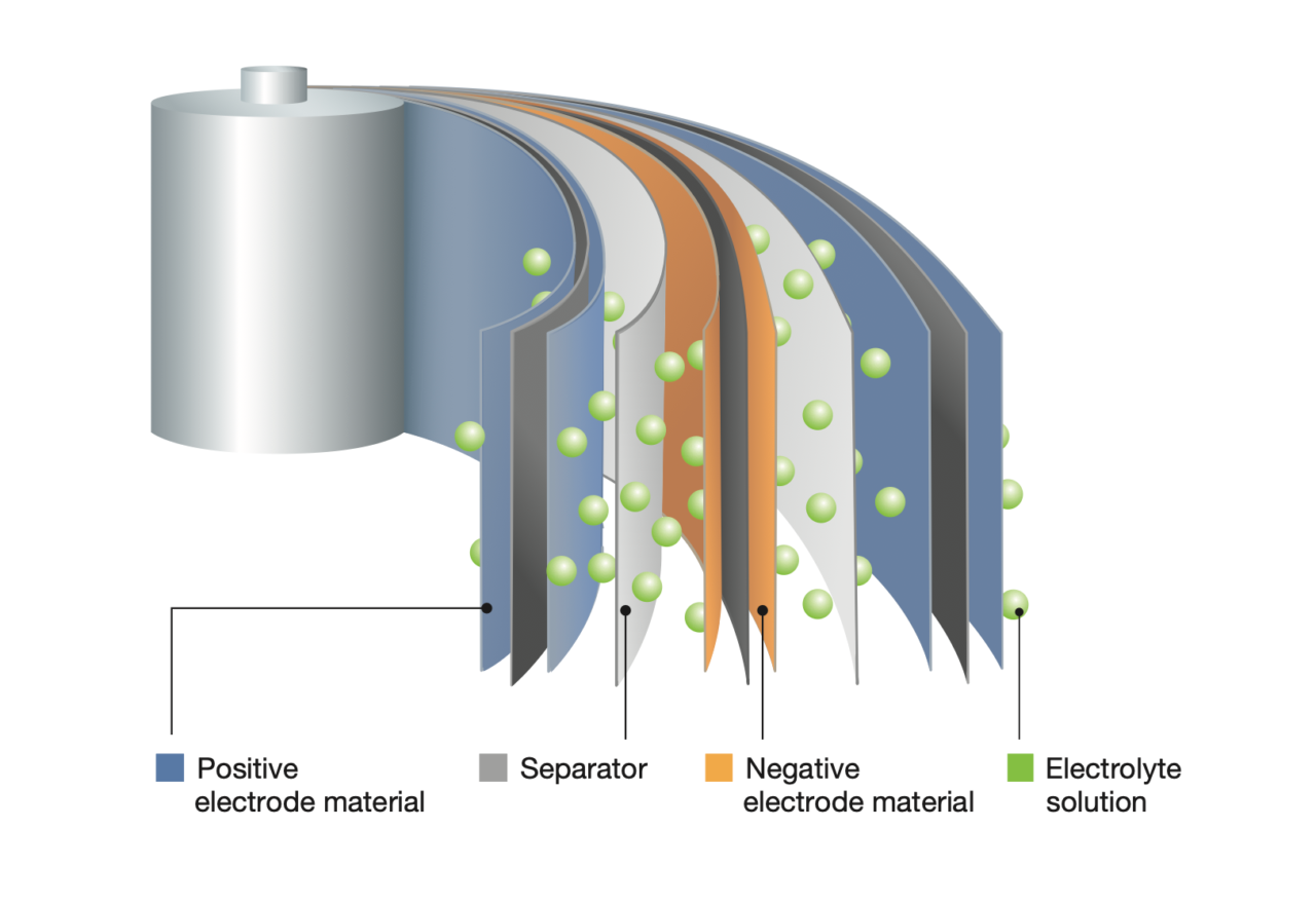 elettroliti per batterie EV