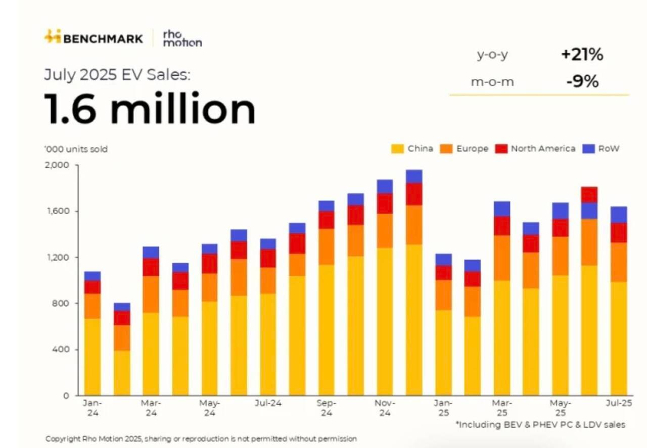 Il mondo ama l’auto termica: a luglio 2025 flop vendite elettriche che crescono di poco