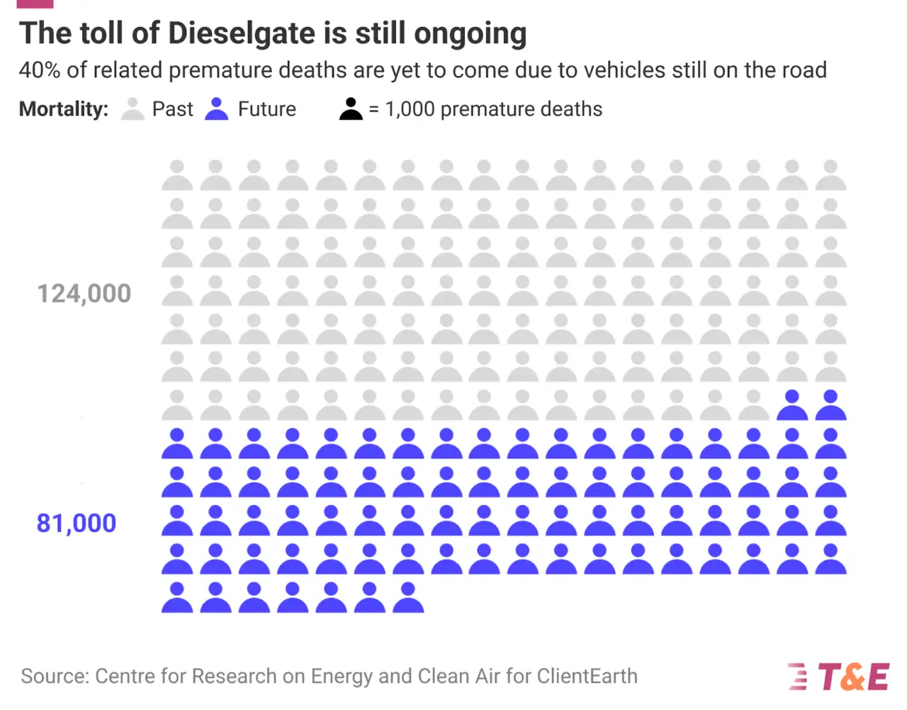 morti da dieselgate