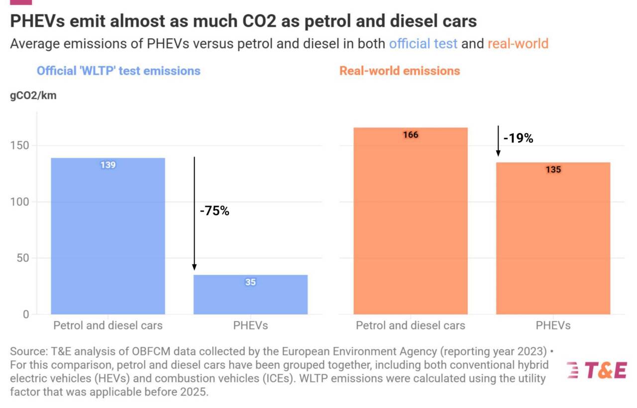 T&E contro l’auto con motore termico PHEV