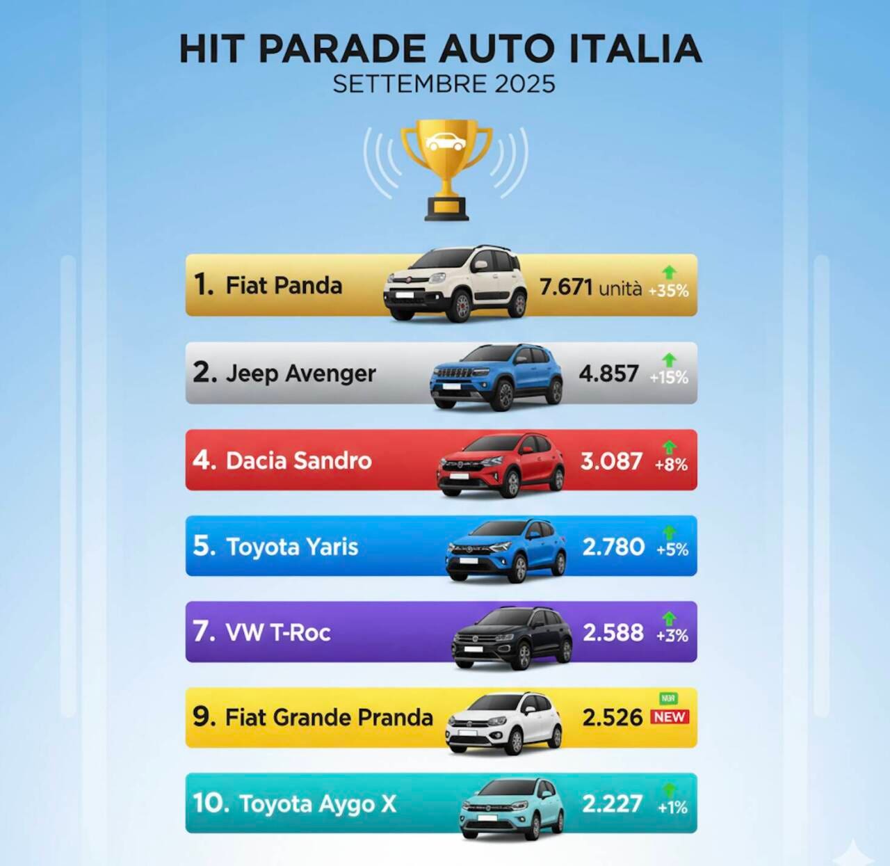 Classifica completa modelli auto Italia a settembre 2025