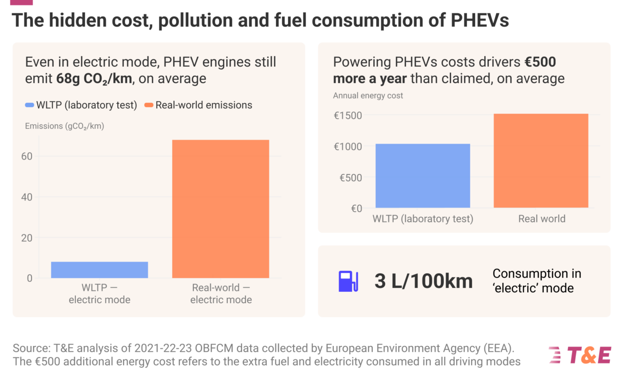 T&E contro l’auto con motore termico PHEV