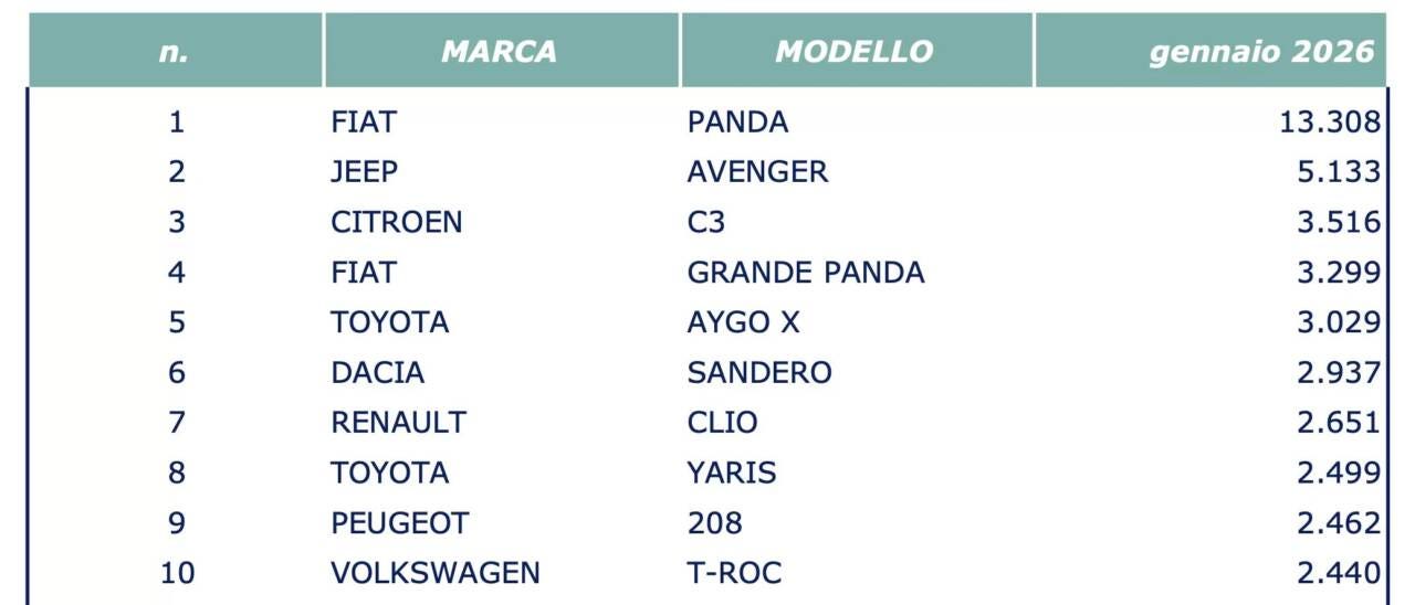 Vendite Automotive Italia Gennaio 2026